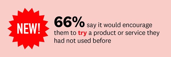 66% say it would encourage them to try a product/service they had not used before