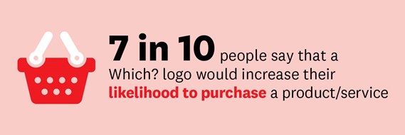 7 in 10 people say that a Which? logo would increase their likelihood to purchase a product/service