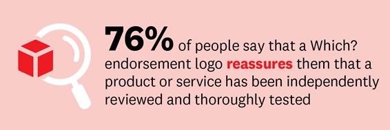 76% of people say that a Which? endorsement logo reassures them that a product/service has been independently reviewed and thoroughly tested